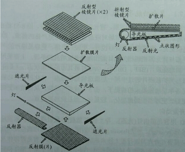 led背光源結(jié)構(gòu)