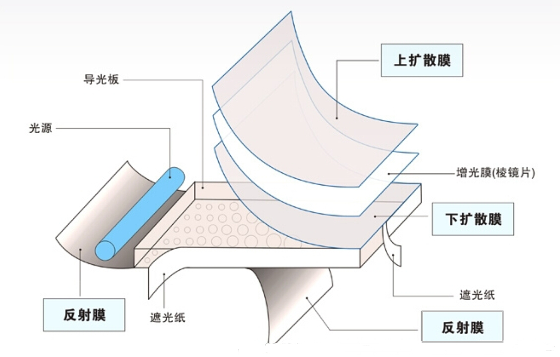 led背光源結(jié)構(gòu)示意圖