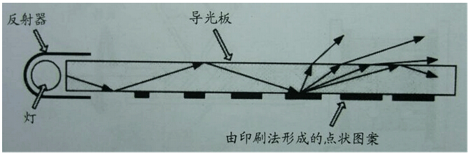 led背光源導(dǎo)光板原理