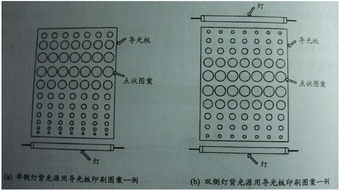 led背光板導(dǎo)光板原理