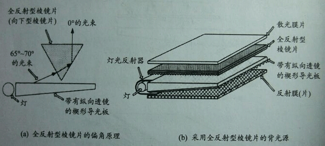 led背光源增光片